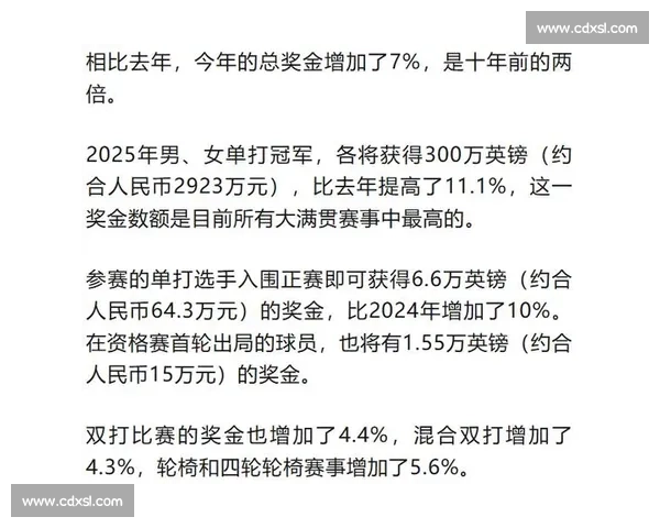 温网 2025 总奖金达 5.2 亿人民币!单打冠军近 3000 万创纪录 温网 2025 总奖金达 5.2 亿人民币!单打冠军近 3000 万创纪录